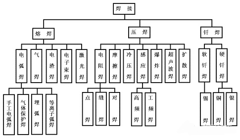 焊接分類